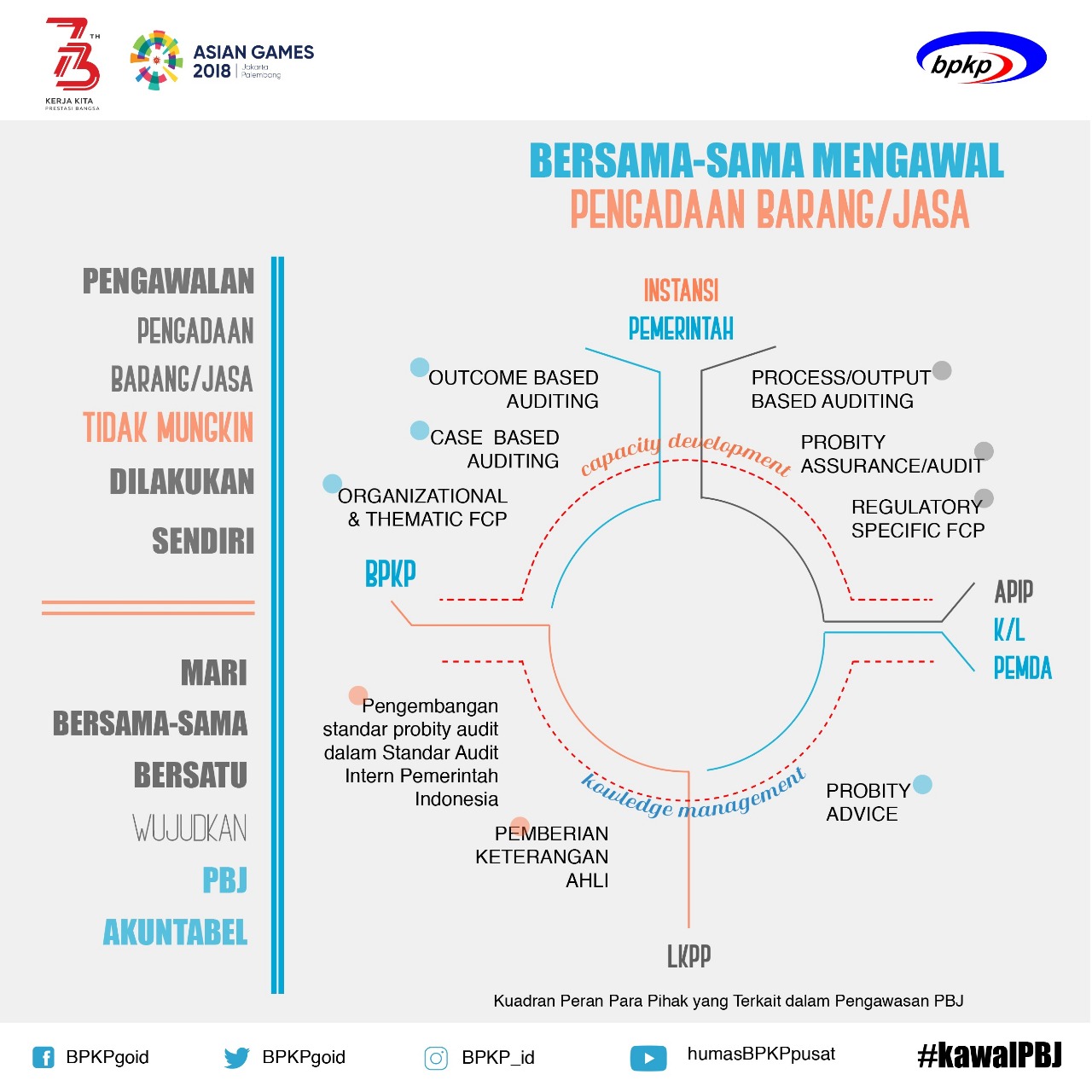 Bersama-sama Mengawal Pengadaan Barang/Jasa - 20180717